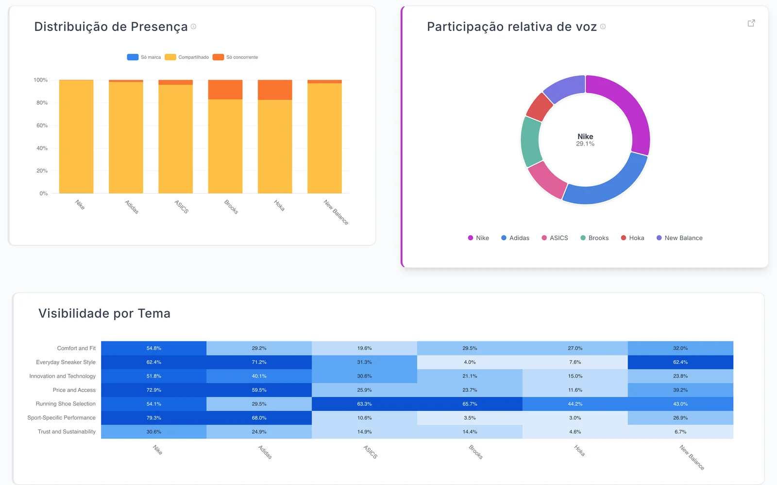 Tela de concorrência do Opivoty Lens com presença, participação de voz e visibilidade por tema de Nike, Adidas, ASICS, Brooks, Hoka e New Balance nas respostas de IA