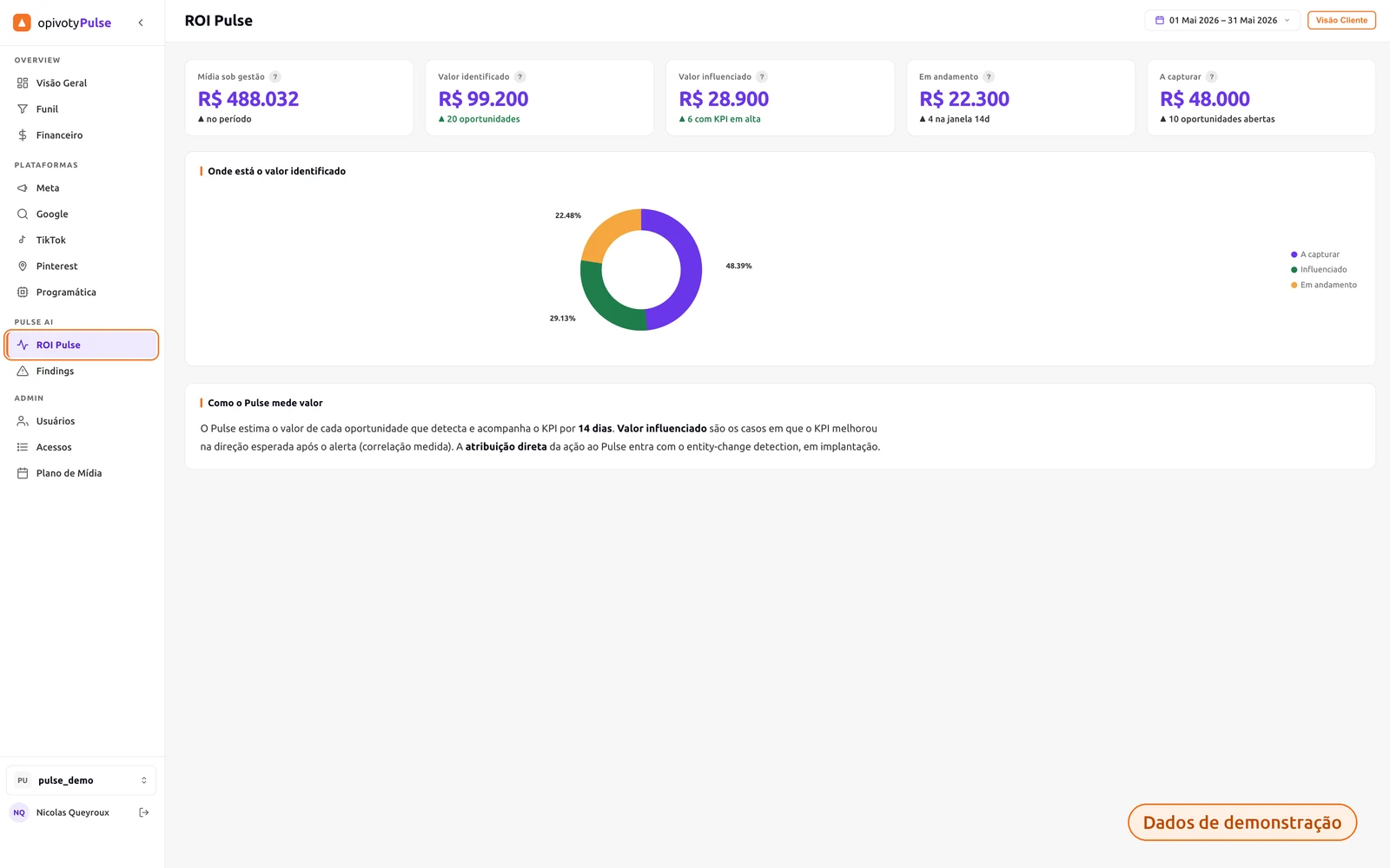 Tela ROI Pulse com a mídia sob gestão, o valor identificado, o valor influenciado e o valor a capturar no mês, em dados de demonstração